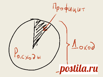 Ведение личного бюджета для ленивых