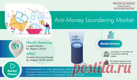 The global anti-money laundering market generated ~$3 billion revenue in 2020, and it is predicted to show a substantial growth rate during the forecast period (2021–2030). The key factors behind the growth of the market are the rise in the number of money laundering cases and increase in the requirement for monitoring money laundering activities. Further, the growth in information technology (IT) spending is boosting the demand for AML solutions.