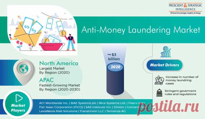 The global anti-money laundering market generated ~$3 billion revenue in 2020, and it is predicted to show a substantial growth rate during the forecast period (2021–2030). The key factors behind the growth of the market are the rise in the number of money laundering cases and increase in the requirement for monitoring money laundering activities. Further, the growth in information technology (IT) spending is boosting the demand for AML solutions.