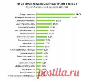 20 самых популярных личных качеств в резюме