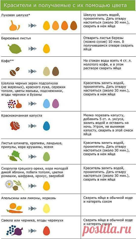 Как окрасить яйца натуральными красителями | Пасха | Само Совершенство