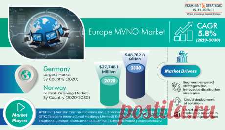 The European MVNO market generated $27,748.1 million revenue in 2020, and it is expected to grow at a CAGR of 5.8% during 2020–2030. This growth can be attributed to the increase in adoption of segment-targeted pricing and innovative distribution strategies, rapid deployment of cloud-based solutions, rising need for triple-play services in developing countries, and surge in mobile device penetration and demand for low-cost mobile services.