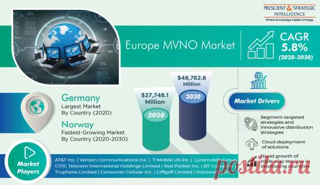 The European MVNO market generated $27,748.1 million revenue in 2020, and it is expected to grow at a CAGR of 5.8% during 2020–2030. This growth can be attributed to the increase in adoption of segment-targeted pricing and innovative distribution strategies, rapid deployment of cloud-based solutions, rising need for triple-play services in developing countries, and surge in mobile device penetration and demand for low-cost mobile services.