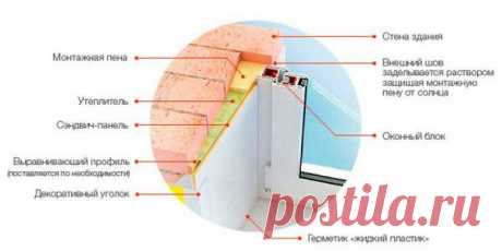 Как правильно сделать откосы на пластиковые окна - 4 способа с инструкциями!