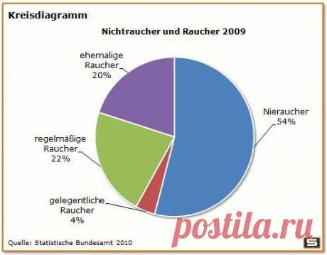 В помощь студенту: Описание графиков, статистика и аргументация на немецком языке / Изучение немецкого языка
