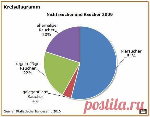 В помощь студенту: Описание графиков, статистика и аргументация на немецком языке / Изучение немецкого языка