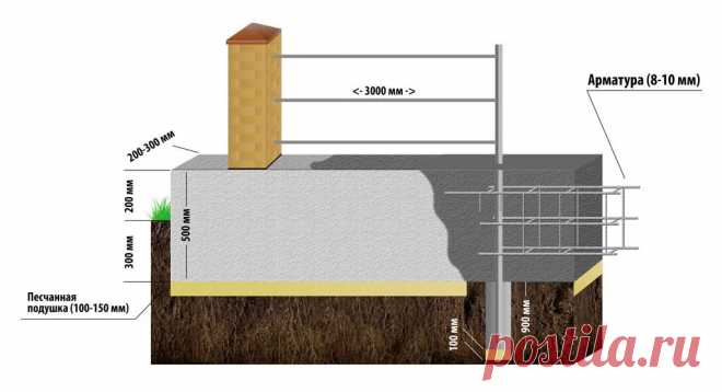 фундамент для столбов забора из кирпича: 2 тыс изображений найдено в Яндекс Картинках