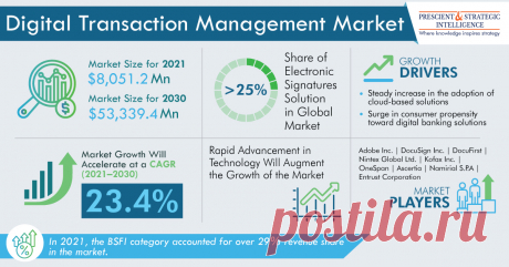 The global digital transaction management market size was valued at $8,051.2 million in 2021, and it will grow at a CAGR of 23.4% during 2021–2030. There is a paradigm shift toward workflow and process automation across a wide range of industry verticals. Enterprises all over the world are looking forward to employing efficient and seamless business methods that can be easily implemented.