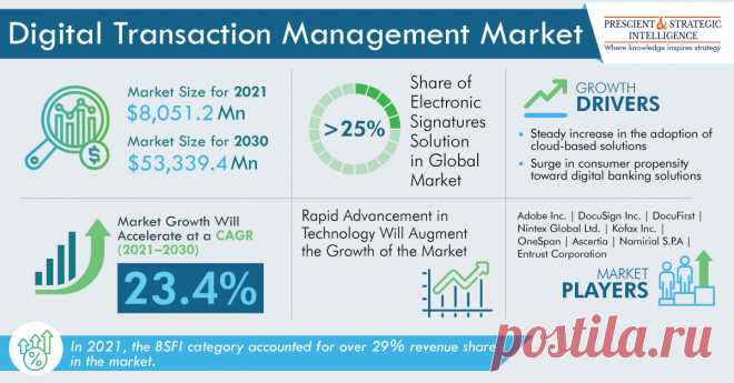 The global digital transaction management market size was valued at $8,051.2 million in 2021, and it will grow at a CAGR of 23.4% during 2021–2030. There is a paradigm shift toward workflow and process automation across a wide range of industry verticals. Enterprises all over the world are looking forward to employing efficient and seamless business methods that can be easily implemented.
