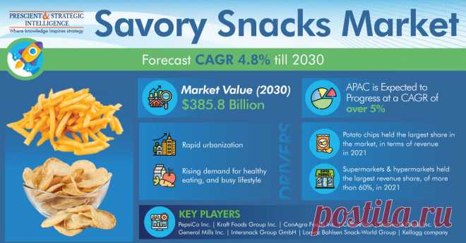 The global savory snacks market size in 2021 was $252.6 billion, and it is expected to advance at a CAGR of 4.8% during 2021–2030, to reach $385.8 billion by 2030. Considering the increasing consumer demand for healthy snacking, food manufacturers are offering more-nutritious and less-fatty savory munching alternatives. Consumers’ eating habits are being influenced by the rising urbanization rate and hectic lifestyles, with people increasingly substituting flexible, light, and convenient snackin