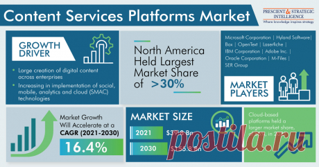 The global content services platforms market size was valued at $39.8 billion in 2021, and it is expected to advance at a CAGR of 16.4% during 2021–2030, to reach $155.8 billion by 2030. The major factors credited for the growth of the market include the large creation of digital content across enterprises along with the increase in implementation of social, mobile, analytics, and cloud (SMAC) technologies.