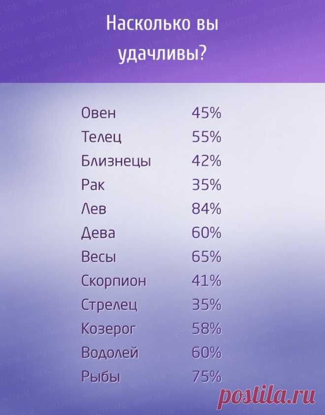 Знаки Зодиака в процентах Для любителей астрологии мы подготовили настоящий клад — процентные характеристики знаков Зодиака. Это очень интересно, так как вам не придется тратить много времени на прочтение длинных материалов. В…