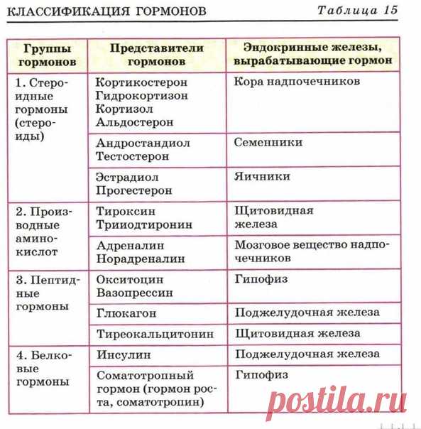 классификация гормонов