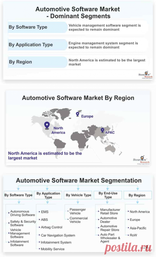Automotive software market is likely to witness an impressive CAGR of 12.8% during the forecast period. The growing demand for automotive software is mainly due to stringent government regulations focusing on the safety of the vehicle coupled with fast adoption of AI and IoT in vehicles to better assist the drivers, which is likely to drive the market during the forecast period.