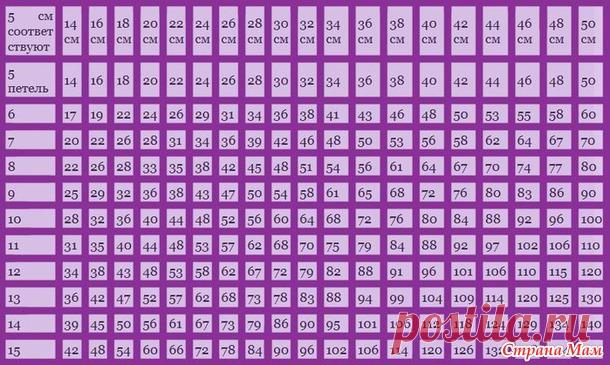 Пробный набор петель.Расчет петель наборного края по таблице