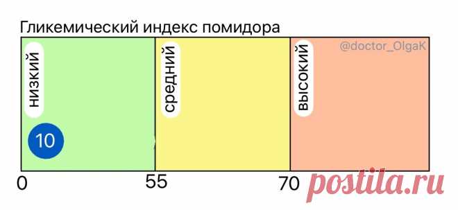Помидоры. Состав, калорийность, влияние на уровень сахара и инсулина в крови. | Доктор Ольга Кузнецова | Дзен