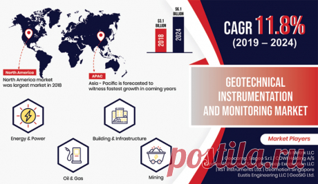 Valued at $3.1 billion in 2018, the global geotechnical instrumentation and monitoring market is expected to advance with a CAGR of 11.8% during 2019–2024. Growth in the construction sector across the world can be viewed as the key driver for the market. Moreover, growing urbanization and increasing government efforts toward developing sustainable infrastructure are supporting the market growth.