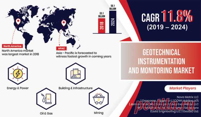 Valued at $3.1 billion in 2018, the global geotechnical instrumentation and monitoring market is expected to advance with a CAGR of 11.8% during 2019–2024. Growth in the construction sector across the world can be viewed as the key driver for the market. Moreover, growing urbanization and increasing government efforts toward developing sustainable infrastructure are supporting the market growth.