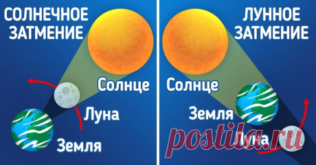 Солнечное и лунное затмение