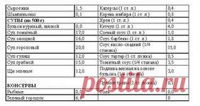 кремлевская диета таблица: 12 тыс изображений найдено в Яндекс.Картинках