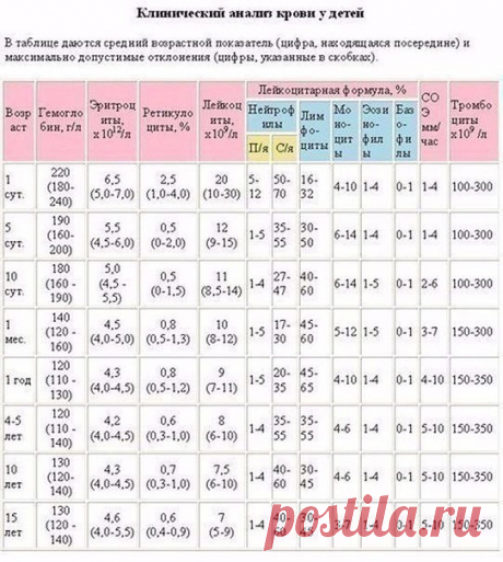 Никогда не давать антибиотик ДО того как на руки не получите анализ крови с лейкоформулой. 

Запомните, напишите себе где то на видном месте!!! 

ПОВЫШЕНИЕ лейкоцитов, СОЭ, лимфоцитов - ВИРУС 
ПОВЫШЕНИЕ лейкоцитов, СОЭ, нейтрофилов сегметоядерных и палочкоядерных + СНИЖЕНИЕ лимфоцитов - БАКТЕРИЯ 
без повышения нейтрофилов бактериальной инфекции НЕ БЫВАЕТ. Запомните это. Если вам сделали анализ без лейкоформулы, но вы видите, что лейкоцитов, к примеру, 15,4, а лимфоцитов 15...