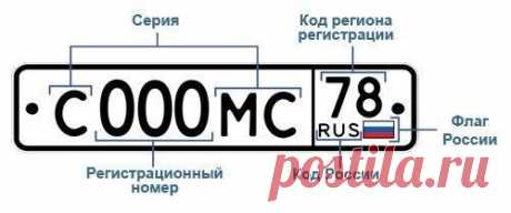 Коды регионов на российских номерах