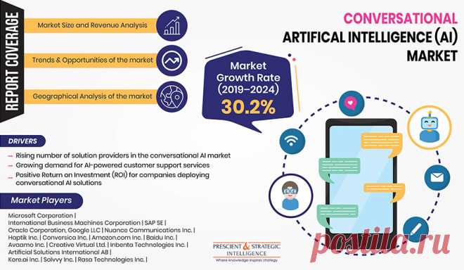 The conversational artificial intelligence (AI) market size was $3.2 billion in 2018, and it is expected to cross $15.0 billion by 2024, registering a CAGR of 30.2% during 2019–2024.