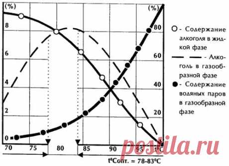 Технология приготовления самогона в домашних условиях - На кухне + Рецепты - Сборник - Познавательный Интернет-журнал &quot;Умеха - мир самоделок&quot;
