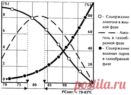 Технология приготовления самогона в домашних условиях - На кухне + Рецепты - Сборник - Познавательный Интернет-журнал "Умеха - мир самоделок"