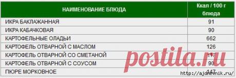Таблица калорийности продуктов и блюд!