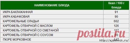 Таблица калорийности продуктов и блюд!