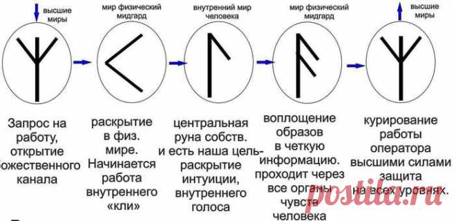 Руны | Записи в рубрике Руны | Дневник Оливии