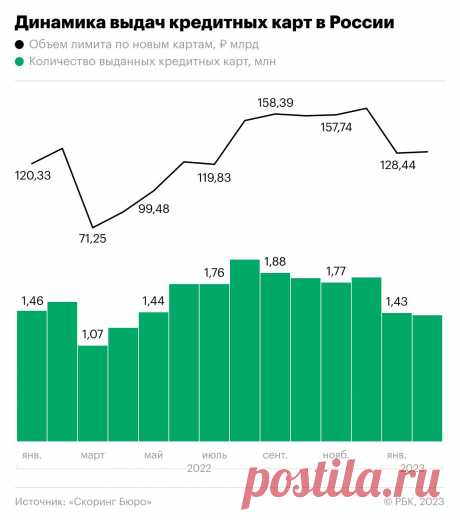 Как россияне сократили число полученных кредиток. Инфографика. В феврале 2023 года количество кредитных карт россиян, которые им одобрили банки, снизилось до показателей прошлой весны.