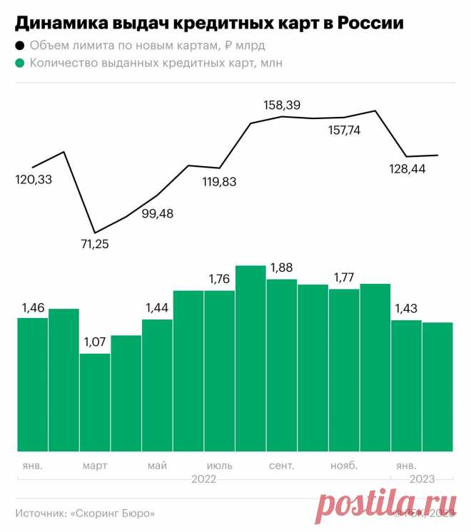 Как россияне сократили число полученных кредиток. Инфографика. В феврале 2023 года количество кредитных карт россиян, которые им одобрили банки, снизилось до показателей прошлой весны.