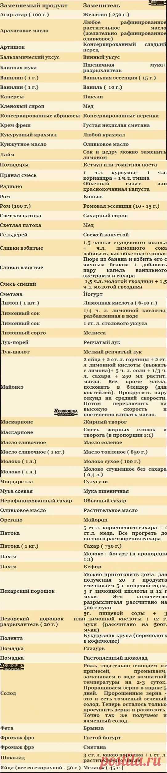 Таблица замены различных ингредиентов