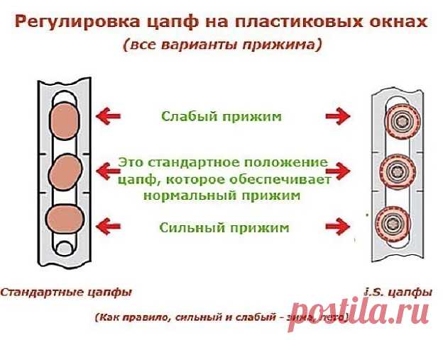 А Вы знаете как перевести пластиковые окна на зиму? Прочитав данную тему и проделав не хитрые манипуляции вы можете самостоятельно это сделать.

Если у тебя пластиковые окна, прочти это: 2 вещи, о которых установщики забывают сказать.

Во-первых, все подвижные детали фурнитуры нуждаются в регулярной смазке. Проделывай процедуру хотя бы раз в год обычным машинным маслом. Во-вторых, со сменой сезонов окна необходимо переводить на летний и зимний режим соответственно.

Возмож...