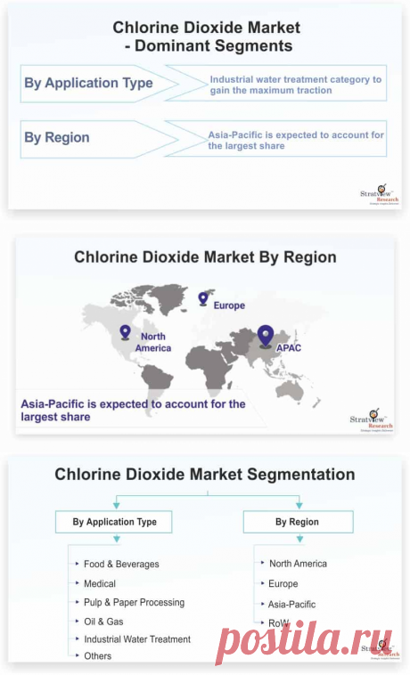 Chlorine Dioxide Market is likely to witness a robust CAGR of more than 5.0% during the forecast period, due to its increasing application in the treatment of industrial wastewater. Over the years, chlorine dioxide has been broadly used for a wide range of antimicrobial roles, such as drinking water disinfection. Of late, the market for chlorine dioxide has grown exponentially due its rising demand in the oil &amp; gas domain.
