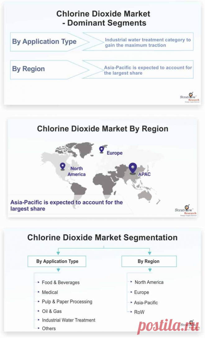 Chlorine Dioxide Market is likely to witness a robust CAGR of more than 5.0% during the forecast period, due to its increasing application in the treatment of industrial wastewater. Over the years, chlorine dioxide has been broadly used for a wide range of antimicrobial roles, such as drinking water disinfection. Of late, the market for chlorine dioxide has grown exponentially due its rising demand in the oil & gas domain.