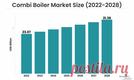 Combi Boiler Market Size, Share, Forecast, Industry, and Growth Analysis (2023-2028)

Combi Boiler Market is expected to grow from USD 23.07 billion in 2022 to USD 31.36 billion by 2028 at a healthy CAGR of 5.2% during the forecast period of 2023-2028.
A combi boiler is a type of boiler that provides both hot water and central heating in the same system. It has several advantages, such as high efficiency, compact size, ease of installation, and the ability to provide hot water on demand.