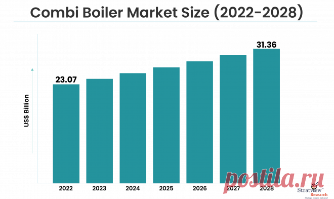 Combi Boiler Market Size, Share, Forecast, Industry, and Growth Analysis (2023-2028)

Combi Boiler Market is expected to grow from USD 23.07 billion in 2022 to USD 31.36 billion by 2028 at a healthy CAGR of 5.2% during the forecast period of 2023-2028.
A combi boiler is a type of boiler that provides both hot water and central heating in the same system. It has several advantages, such as high efficiency, compact size, ease of installation, and the ability to provide hot water on demand.