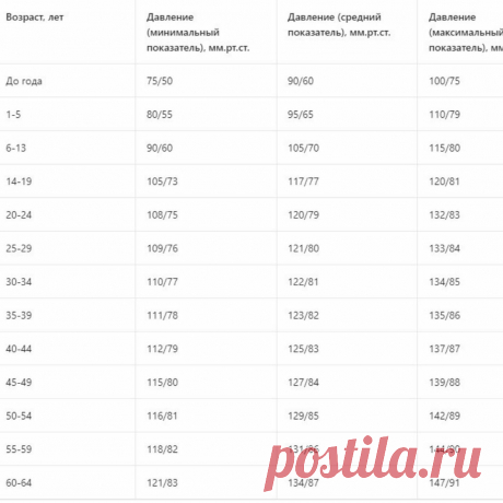 Какое давление считается нормальным у человека в возрасте 0-60+ лет? Таблица | Андрей Шмонов | Яндекс Дзен