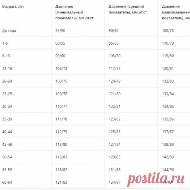 Какое давление считается нормальным у человека в возрасте 0-60+ лет? Таблица | Андрей Шмонов | Яндекс Дзен