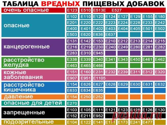 Список самых вредных «Е»