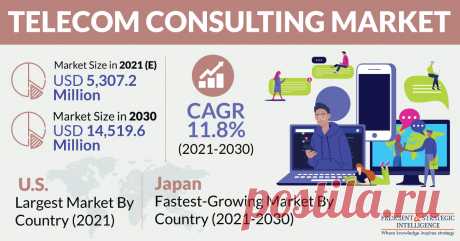 The global telecom consulting market is estimated to generate $5,307.2 million revenue in 2021, and it is expected to grow at a CAGR of 11.8% during 2021–2030. The key factors responsible for the growth of the market include the increasing requirement for strong network connectivity and rapid adoption of advanced technologies by businesses.