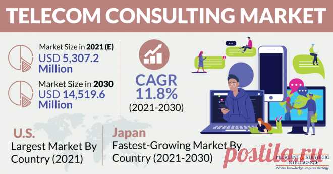 The global telecom consulting market is estimated to generate $5,307.2 million revenue in 2021, and it is expected to grow at a CAGR of 11.8% during 2021–2030. The key factors responsible for the growth of the market include the increasing requirement for strong network connectivity and rapid adoption of advanced technologies by businesses.