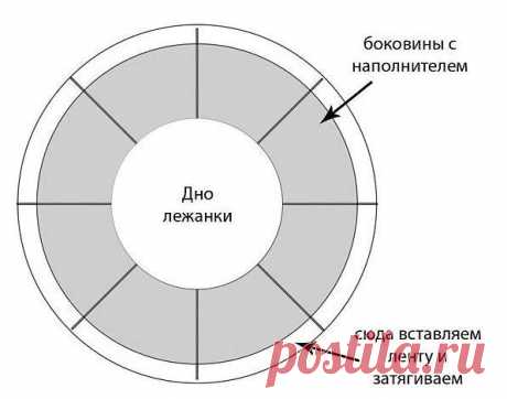 Лежанка для любимых домашних питомцев! 
Справится даже новичок - совсем просто!

гр.ВК "Сундук ТКАНЕЙ" (от 50 р./м) https://vk.com/public128618158

1) кроим две круглых одинаковых детали 
2) обрабатываем край 
3) сшиваем детали изнанка к изнанке по схеме, представленной ниже: сначала сшиваем дно по кругу, не зашивая до конца набиваем и зашиваем. 
4) сшиваем детали лучиками, набиваем каждый кармашек наполнителем 
5) зашиваем внешний круг двумя строчками, чтобы оставить мест...