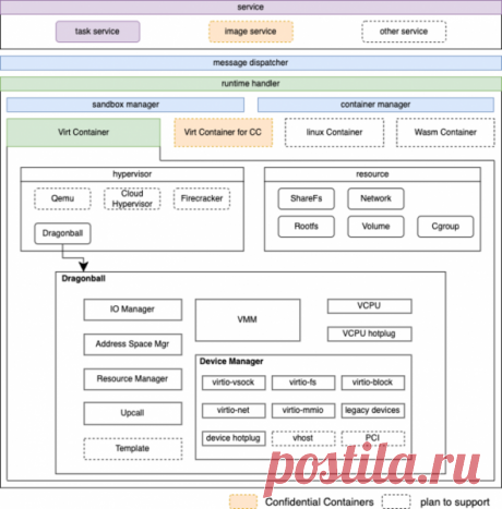Выпуск Kata Containers 3.0 с изоляцией на основе виртуализации | ProHoster