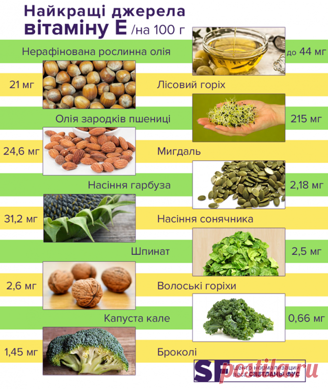 Название: В каких продуктах содержится витамин молодости: ответ диетолога » UDF.BY |  Новости Беларуси Найдено в Google. Источник: udf.by