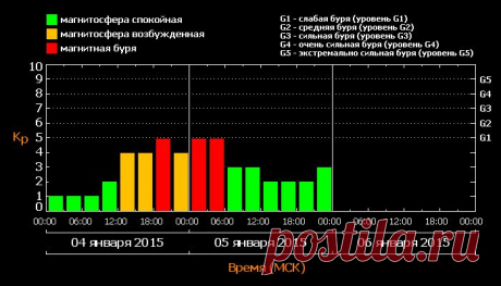Магнитные бури