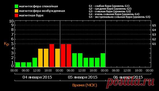 Магнитные бури